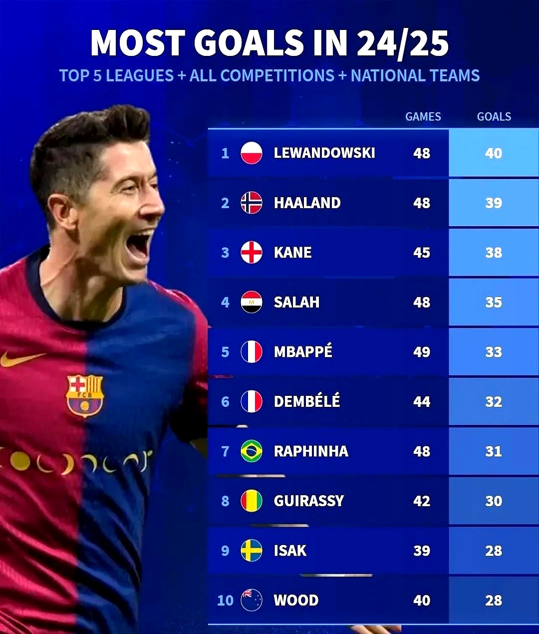 莱万多夫斯基在利物浦比赛中问鼎冠军，问鼎冠军引发热议！(莱万多夫斯基进球视频)